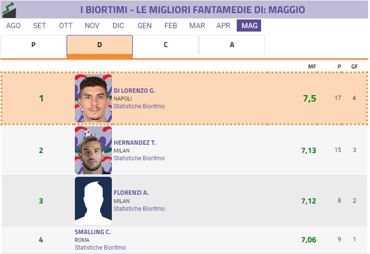 Bioritmo Maggio, 5 giocatori che possono farti vincere la lega